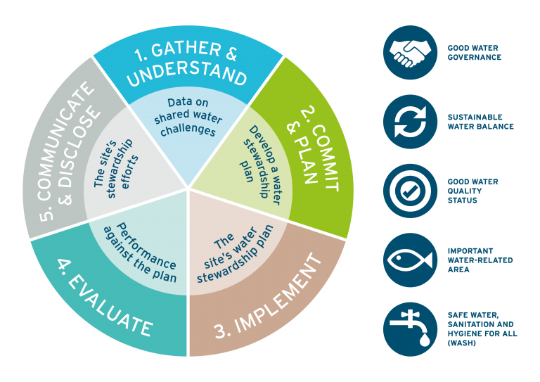 A diagram of the 5 steps of the standard: 1. gather and understand, 2. commit and plan, 3. implement, 4. evaluate, 5. communicate and disclose.